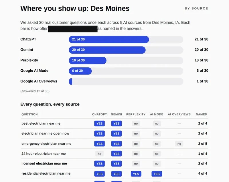 Results for each AI source