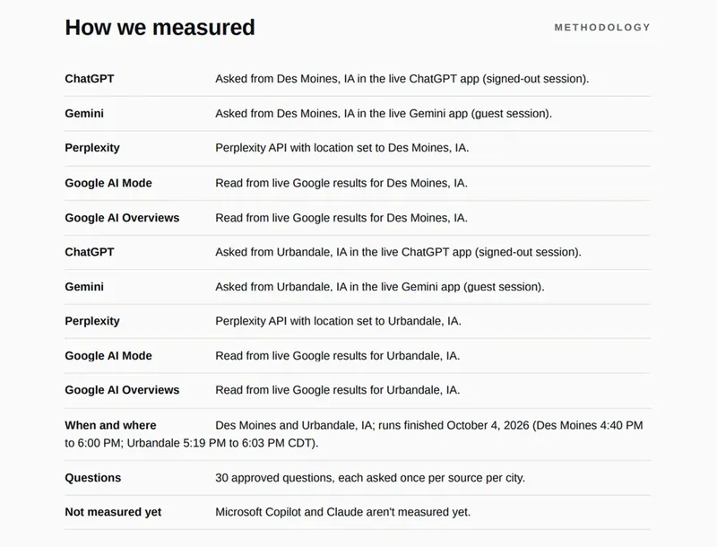 How each audit is run