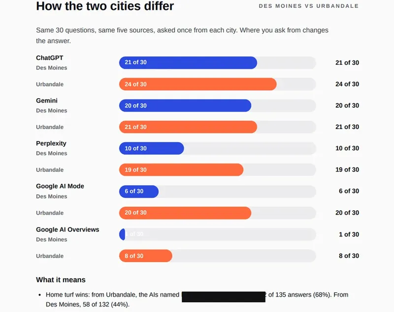 The same questions, asked from two cities